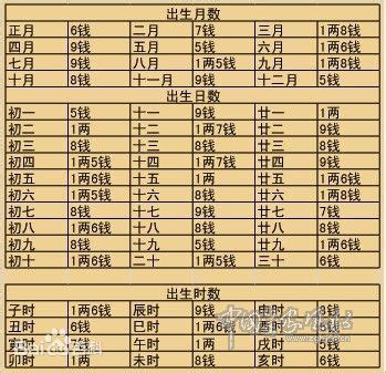 稱骨歌全文|免費袁天罡稱骨算命